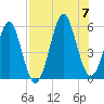 Fort Clinch tide chart for Monday, August 7, 2023
