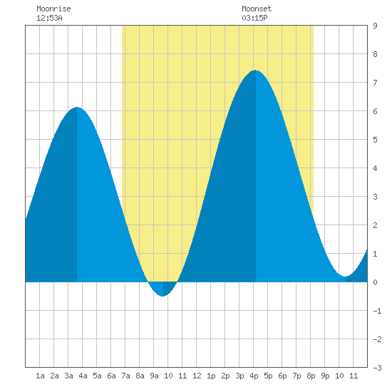 Fort Clinch tide chart for Wednesday, August 9, 2023