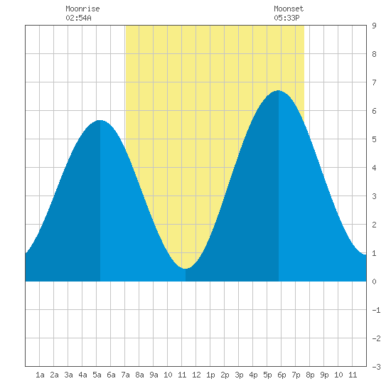 Fort Clinch tide chart for Sunday, September 10, 2023