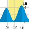 Fort Clinch tide chart for Sunday, September 10, 2023