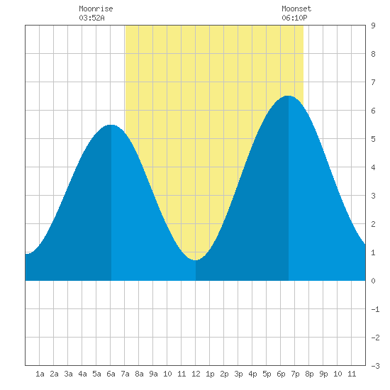 Fort Clinch tide chart for Monday, September 11, 2023
