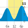 Fort Clinch tide chart for Monday, September 11, 2023