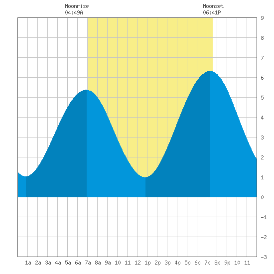 Fort Clinch tide chart for Tuesday, September 12, 2023