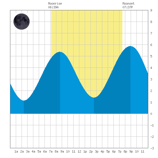 Fort Clinch tide chart for Thursday, September 14, 2023