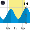 Fort Clinch tide chart for Thursday, September 14, 2023