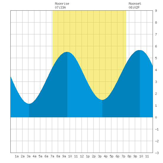 Fort Clinch tide chart for Friday, September 15, 2023