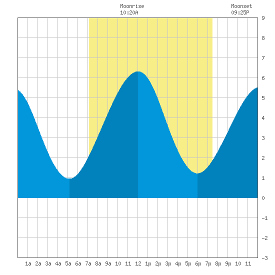 Fort Clinch tide chart for Monday, September 18, 2023
