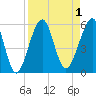 Fort Clinch tide chart for Friday, September 1, 2023
