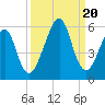 Fort Clinch tide chart for Wednesday, September 20, 2023
