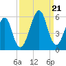 Fort Clinch tide chart for Thursday, September 21, 2023