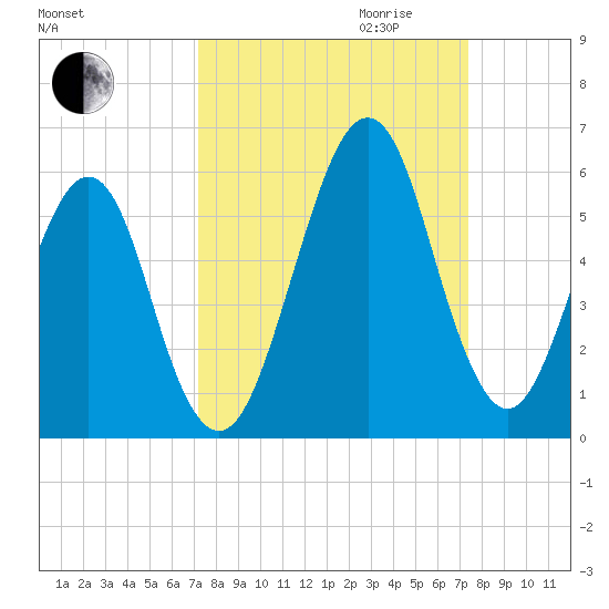 Fort Clinch tide chart for Friday, September 22, 2023