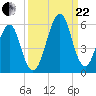 Fort Clinch tide chart for Friday, September 22, 2023