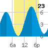 Fort Clinch tide chart for Saturday, September 23, 2023