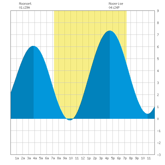 Fort Clinch tide chart for Sunday, September 24, 2023