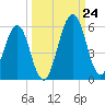 Fort Clinch tide chart for Sunday, September 24, 2023
