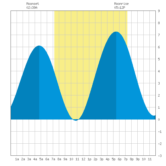 Fort Clinch tide chart for Monday, September 25, 2023