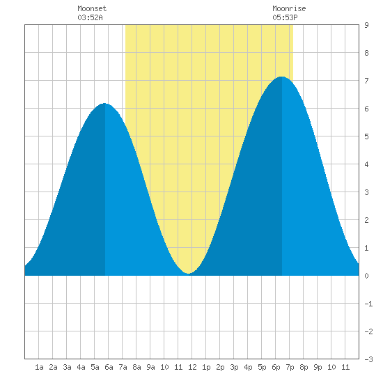 Fort Clinch tide chart for Tuesday, September 26, 2023