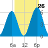 Fort Clinch tide chart for Tuesday, September 26, 2023