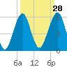 Fort Clinch tide chart for Thursday, September 28, 2023