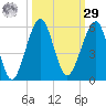 Fort Clinch tide chart for Friday, September 29, 2023