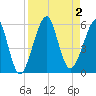 Fort Clinch tide chart for Saturday, September 2, 2023
