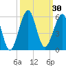 Fort Clinch tide chart for Saturday, September 30, 2023