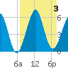 Fort Clinch tide chart for Sunday, September 3, 2023