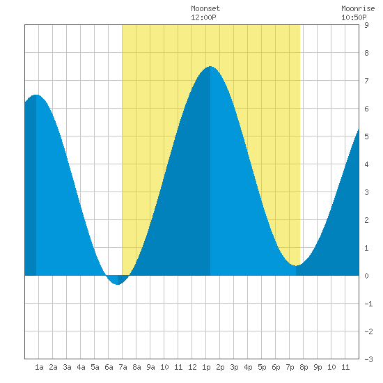 Fort Clinch tide chart for Monday, September 4, 2023