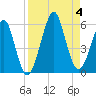 Fort Clinch tide chart for Monday, September 4, 2023