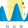 Fort Clinch tide chart for Tuesday, September 5, 2023