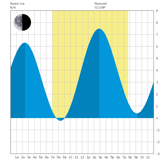 Fort Clinch tide chart for Wednesday, September 6, 2023