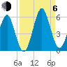 Fort Clinch tide chart for Wednesday, September 6, 2023