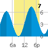 Fort Clinch tide chart for Thursday, September 7, 2023