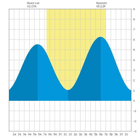 Fort Clinch tide chart for Tuesday, October 10, 2023