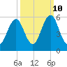 Fort Clinch tide chart for Tuesday, October 10, 2023
