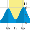 Fort Clinch tide chart for Wednesday, October 11, 2023