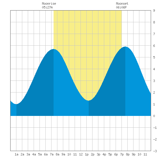 Fort Clinch tide chart for Thursday, October 12, 2023