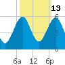 Fort Clinch tide chart for Friday, October 13, 2023