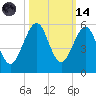 Fort Clinch tide chart for Saturday, October 14, 2023