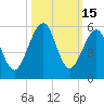 Fort Clinch tide chart for Sunday, October 15, 2023