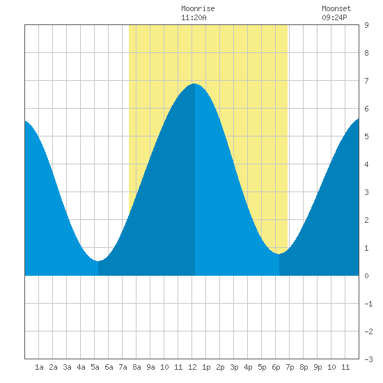 Fort Clinch tide chart for Wednesday, October 18, 2023