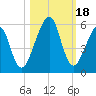 Fort Clinch tide chart for Wednesday, October 18, 2023