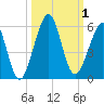 Fort Clinch tide chart for Sunday, October 1, 2023