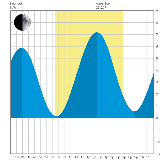 Fort Clinch tide chart for Saturday, October 21, 2023