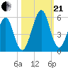 Fort Clinch tide chart for Saturday, October 21, 2023