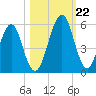 Fort Clinch tide chart for Sunday, October 22, 2023