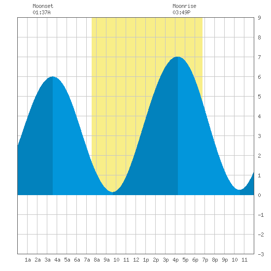 Fort Clinch tide chart for Monday, October 23, 2023