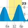 Fort Clinch tide chart for Monday, October 23, 2023
