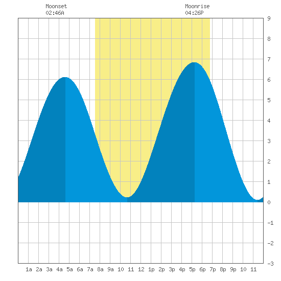 Fort Clinch tide chart for Tuesday, October 24, 2023