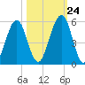 Fort Clinch tide chart for Tuesday, October 24, 2023
